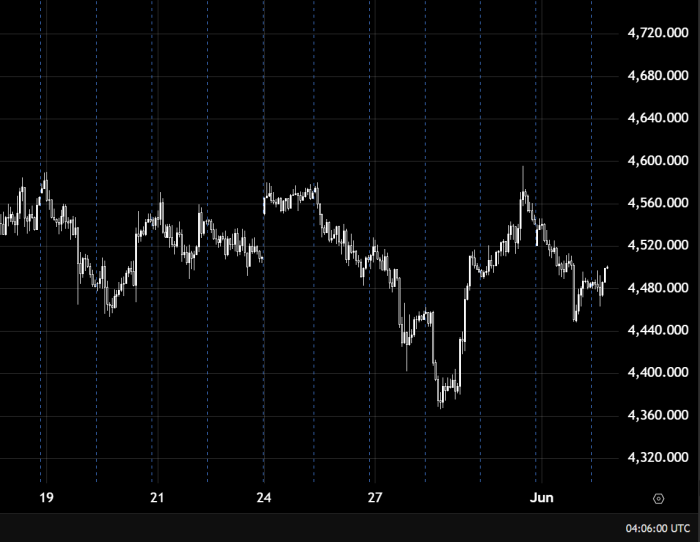 Gold Trades Sideways with a Bearish Bias Below 4520