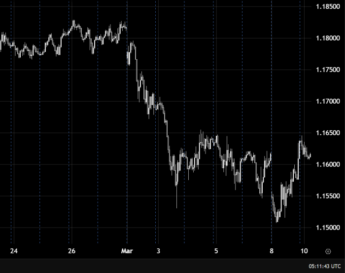 EUR/USD 1.16000 के नीचे दबाव में