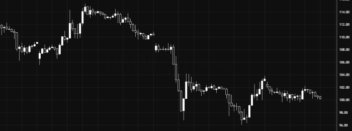 Нефть находится под давлением ниже 104.00