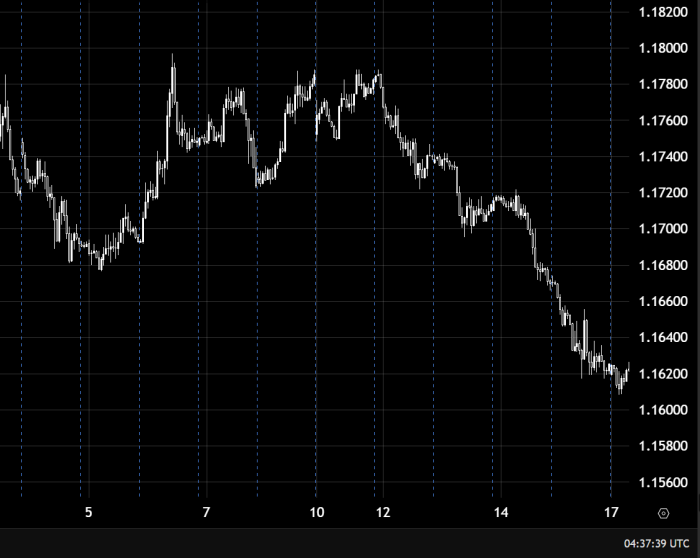 EUR/USD 1.16600 के नीचे गिरावट का रुख बनाए हुए