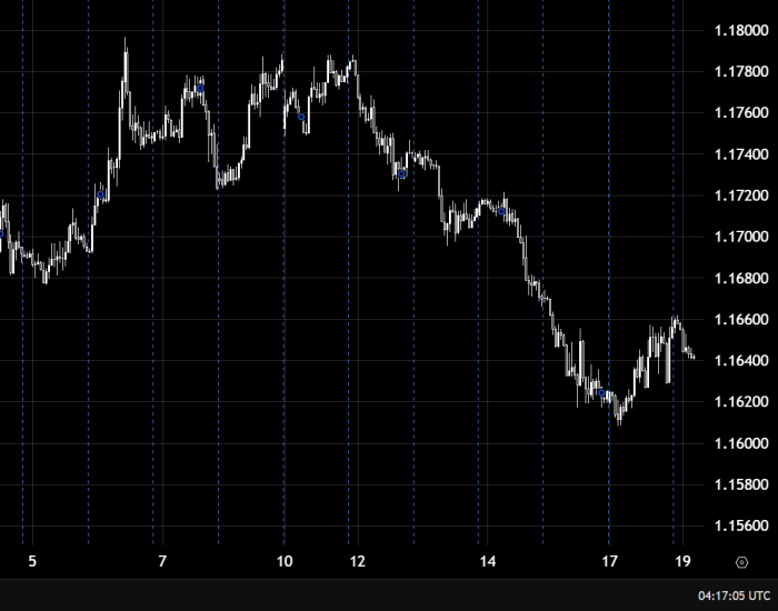 EUR/USD इंट्राडे आउटलुक – मंदी का दबाव जारी