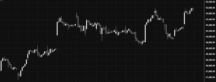 Индекс Dow Jones сохраняет сильный восходящий тренд выше 48700