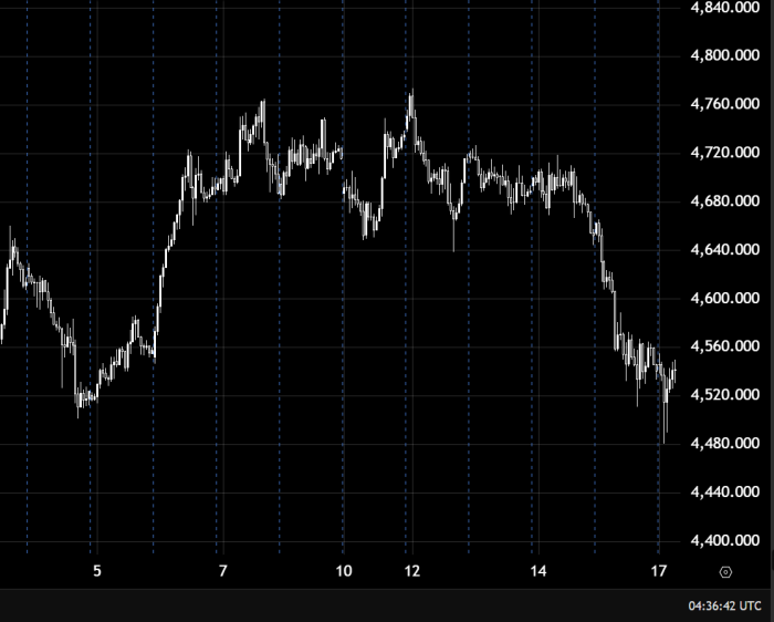 Gold Continues Bearish Movement Below 4580