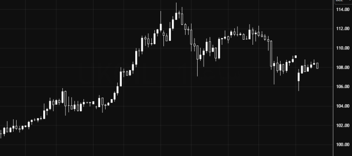 Oil Maintains Bullish Momentum Above 107.00