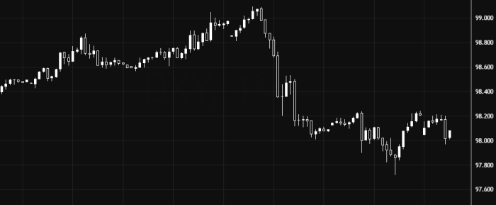 Индекс доллара снижается ниже 98.20