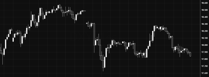 Индекс доллара продолжает снижение ниже 98.20