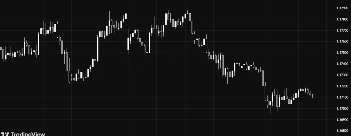EUR/USD पर दबाव जारी, 1.17200 के नीचे मंदी का रुझान मजबूत