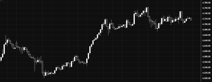 Gold Continues Positive Momentum Above 4660